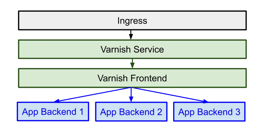 Varnish Kubernetes